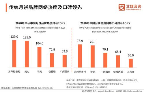 發(fā)力線上跨界營銷 蘇州稻香村引領中式糕點復興新篇章